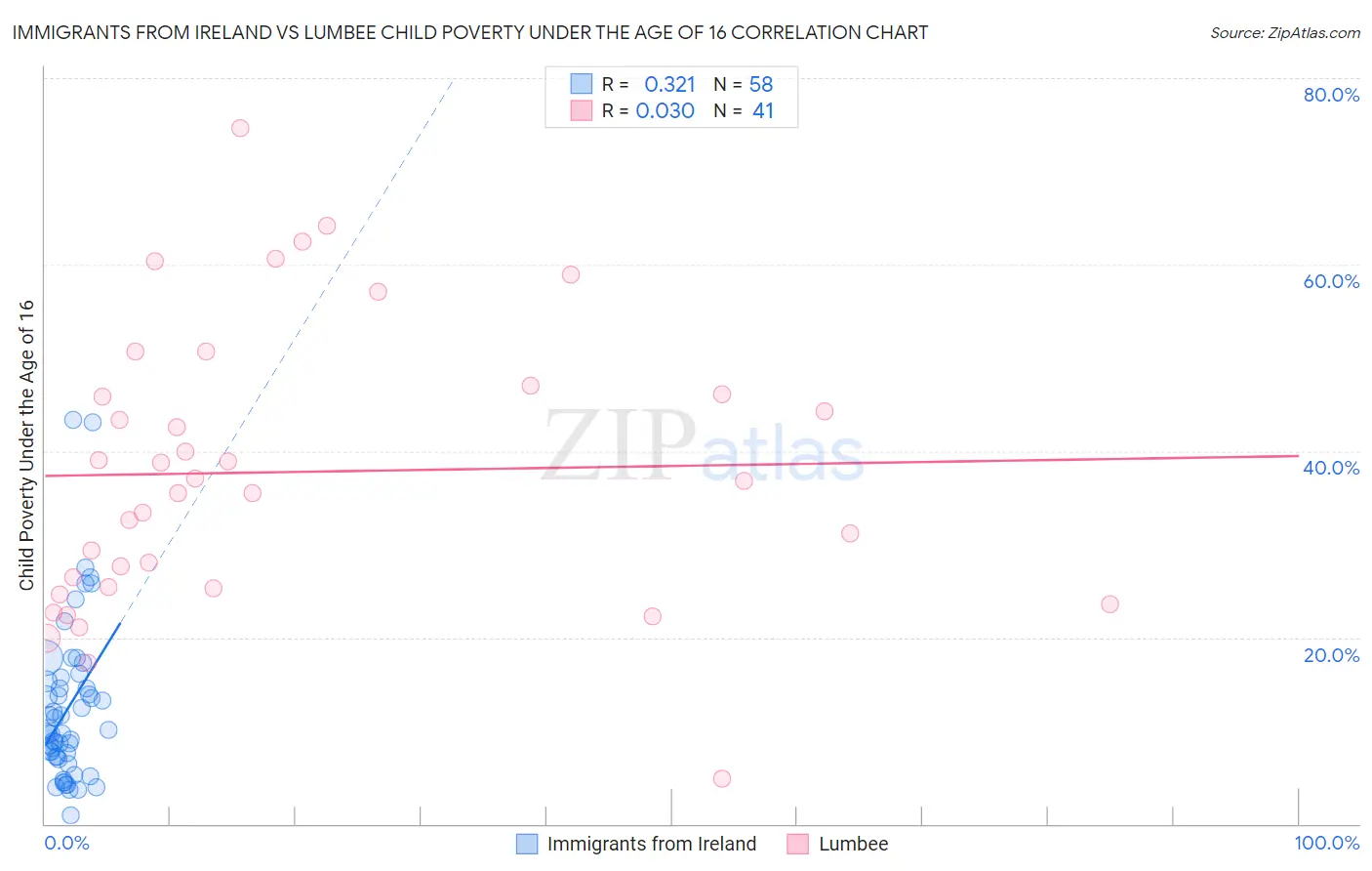 Immigrants from Ireland vs Lumbee Child Poverty Under the Age of 16