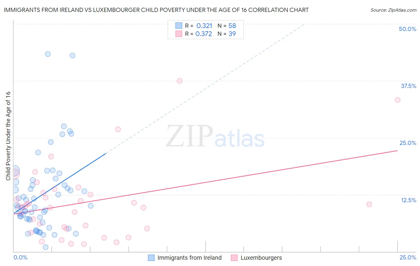 Immigrants from Ireland vs Luxembourger Child Poverty Under the Age of 16