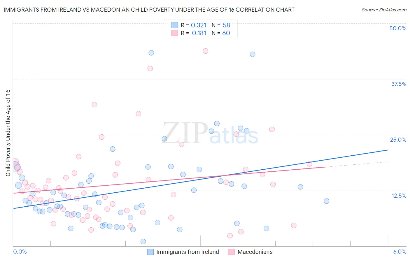 Immigrants from Ireland vs Macedonian Child Poverty Under the Age of 16