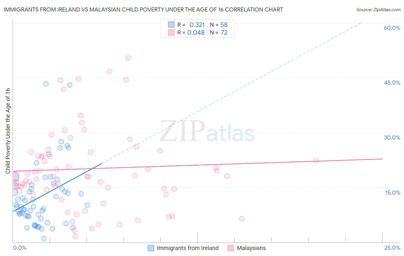 Immigrants from Ireland vs Malaysian Child Poverty Under the Age of 16
