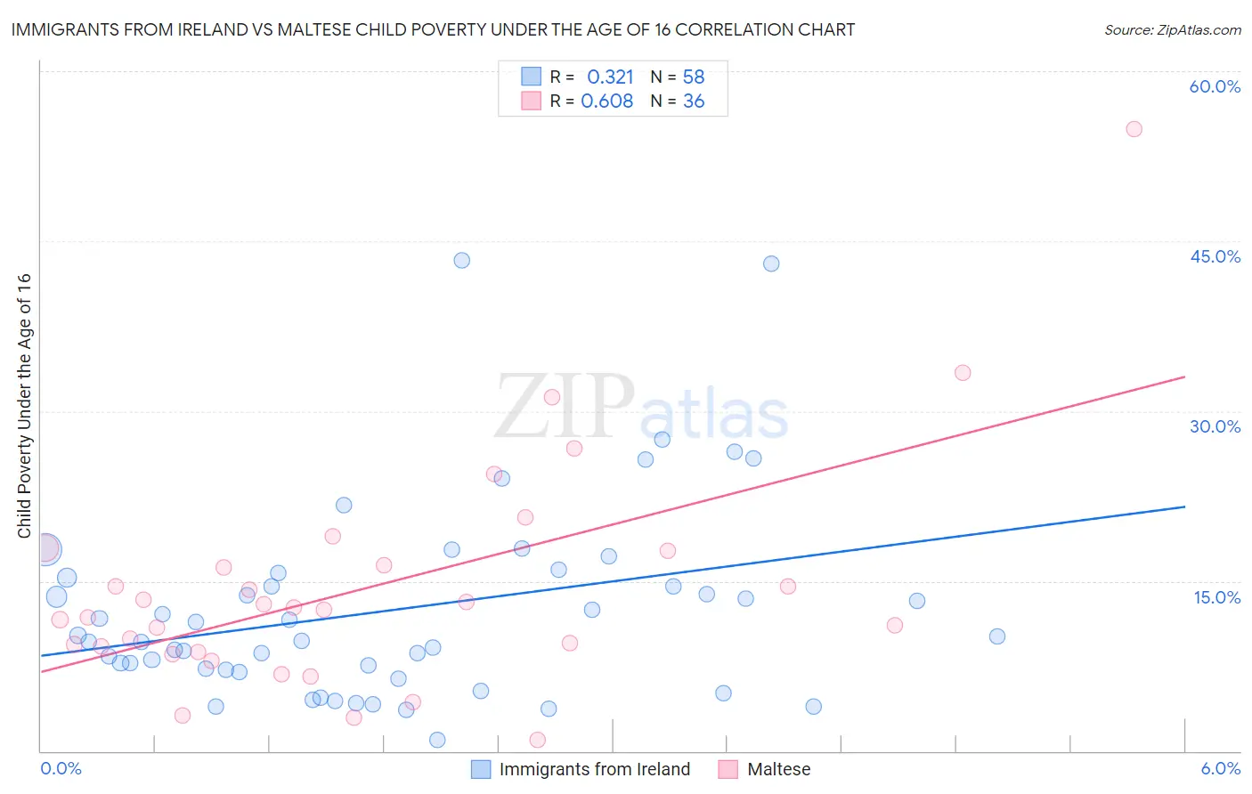 Immigrants from Ireland vs Maltese Child Poverty Under the Age of 16