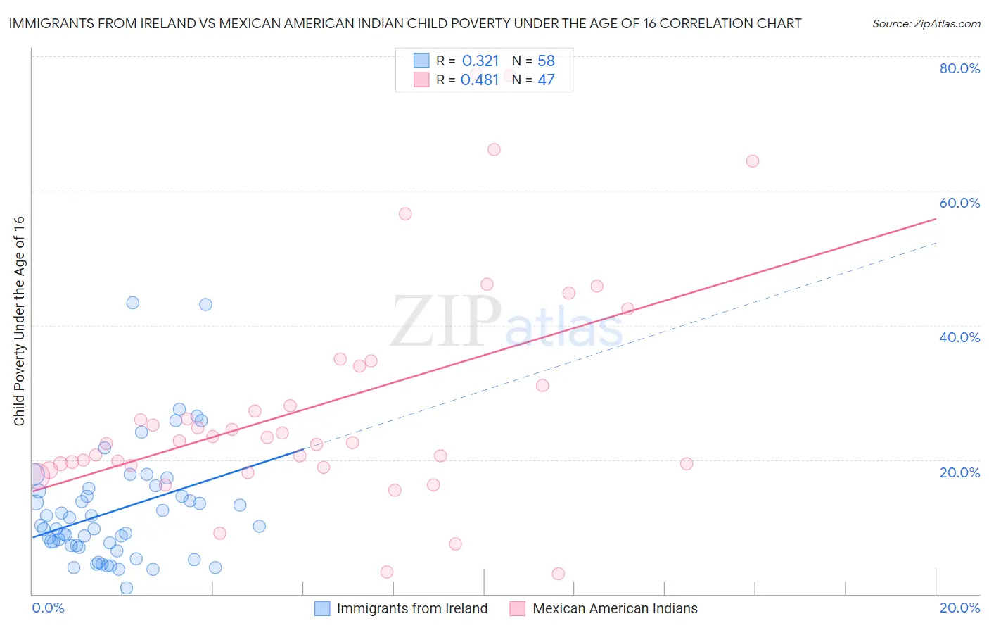 Immigrants from Ireland vs Mexican American Indian Child Poverty Under the Age of 16