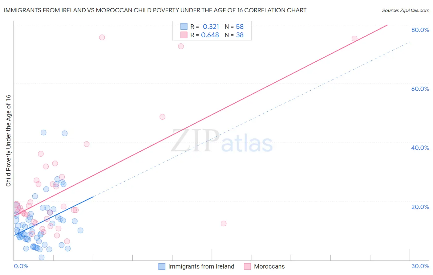 Immigrants from Ireland vs Moroccan Child Poverty Under the Age of 16