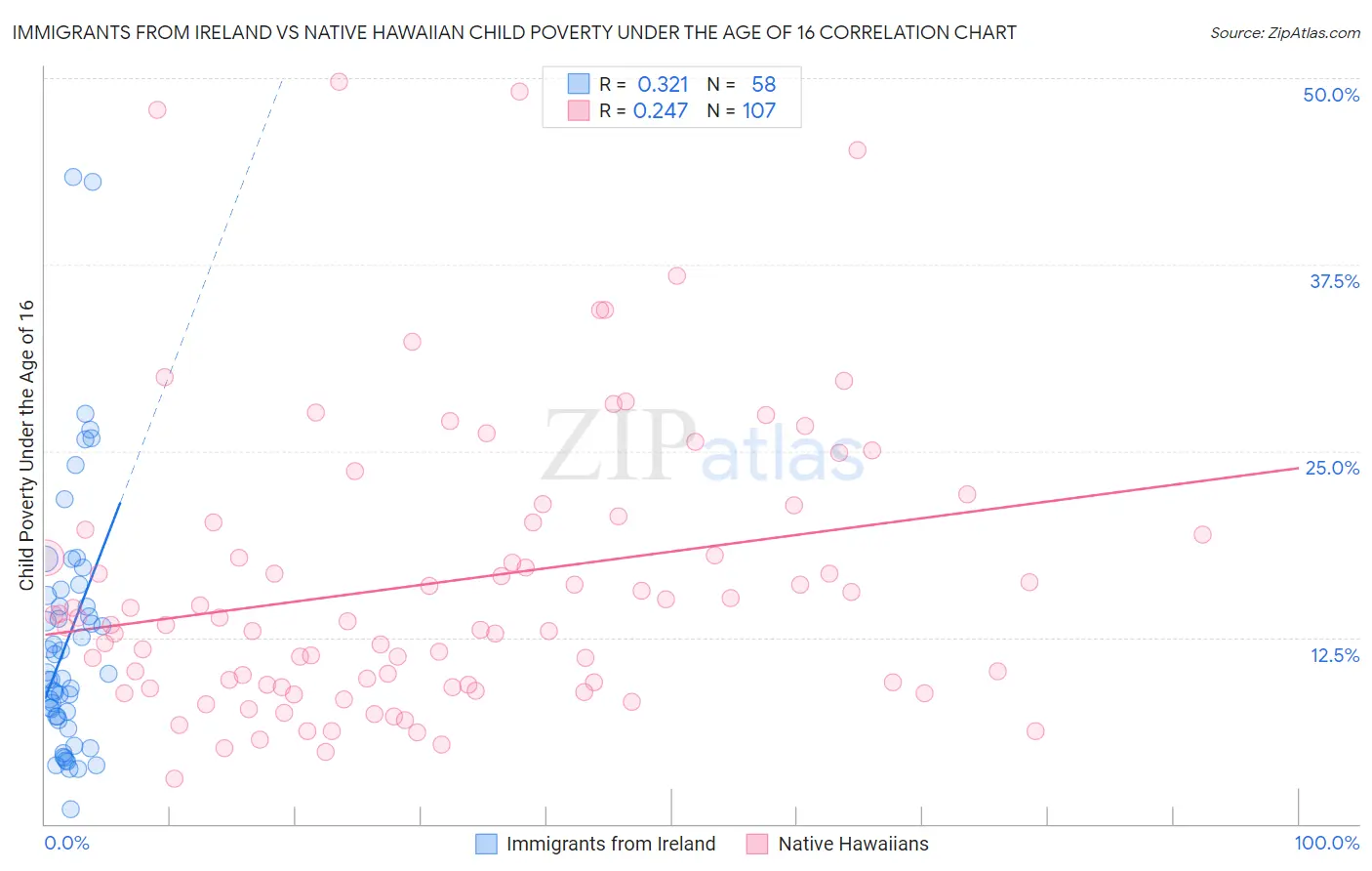 Immigrants from Ireland vs Native Hawaiian Child Poverty Under the Age of 16
