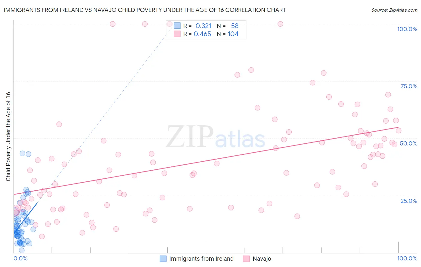 Immigrants from Ireland vs Navajo Child Poverty Under the Age of 16