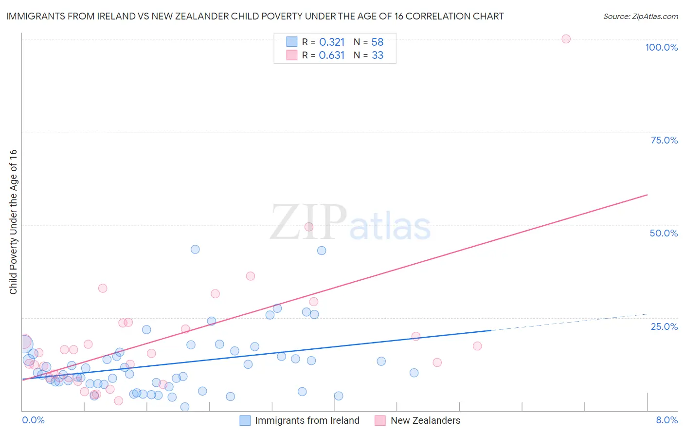 Immigrants from Ireland vs New Zealander Child Poverty Under the Age of 16