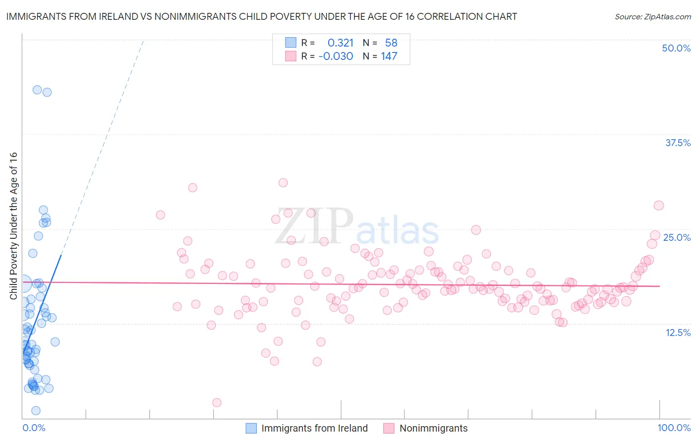Immigrants from Ireland vs Nonimmigrants Child Poverty Under the Age of 16