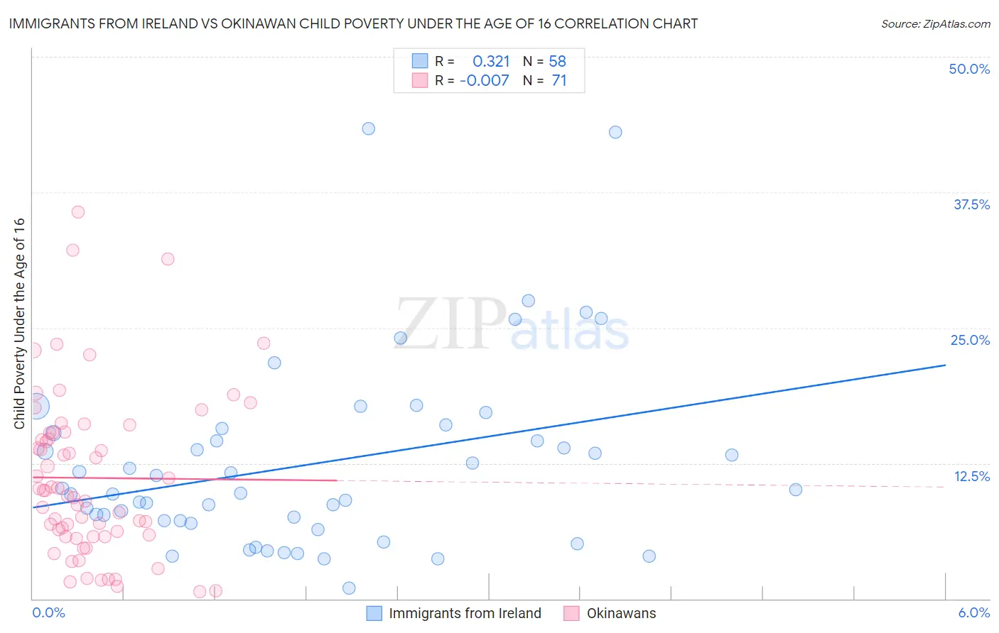 Immigrants from Ireland vs Okinawan Child Poverty Under the Age of 16