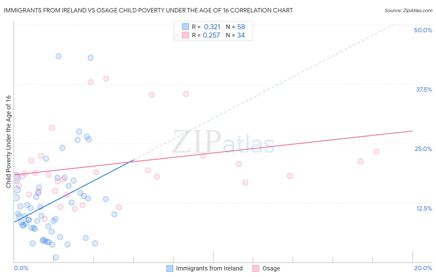 Immigrants from Ireland vs Osage Child Poverty Under the Age of 16