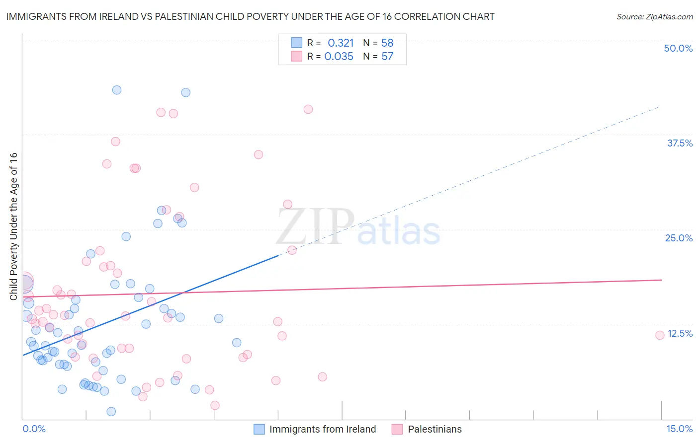 Immigrants from Ireland vs Palestinian Child Poverty Under the Age of 16