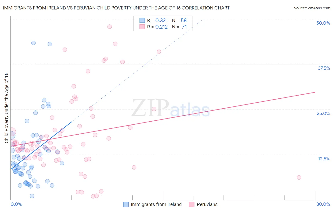 Immigrants from Ireland vs Peruvian Child Poverty Under the Age of 16