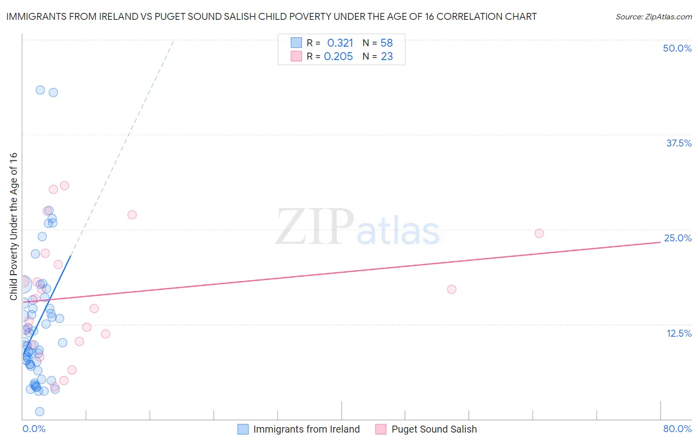 Immigrants from Ireland vs Puget Sound Salish Child Poverty Under the Age of 16