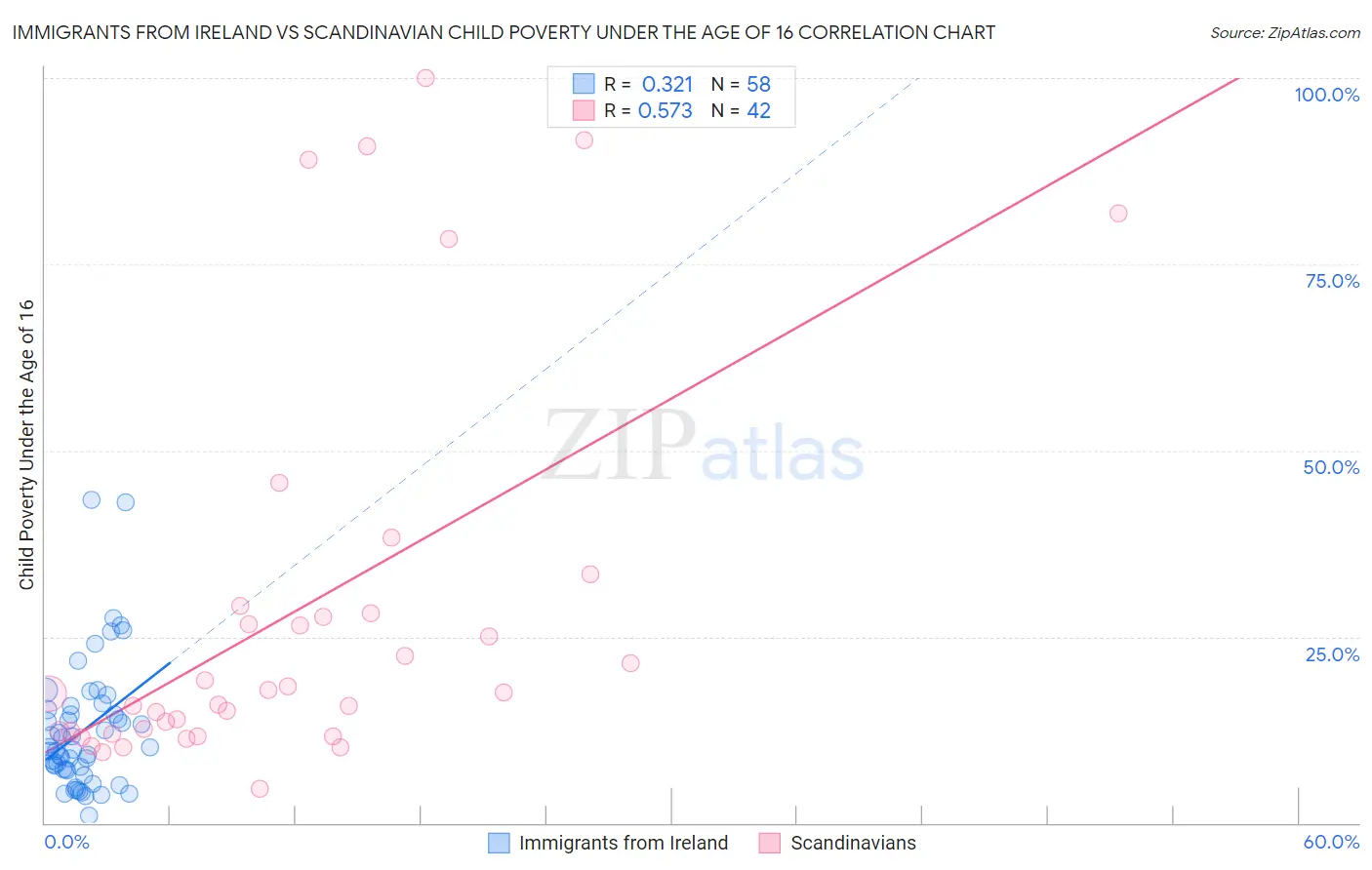 Immigrants from Ireland vs Scandinavian Child Poverty Under the Age of 16