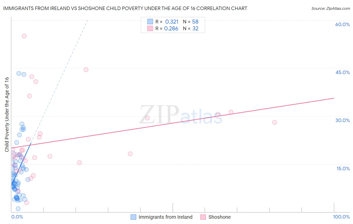 Immigrants from Ireland vs Shoshone Child Poverty Under the Age of 16
