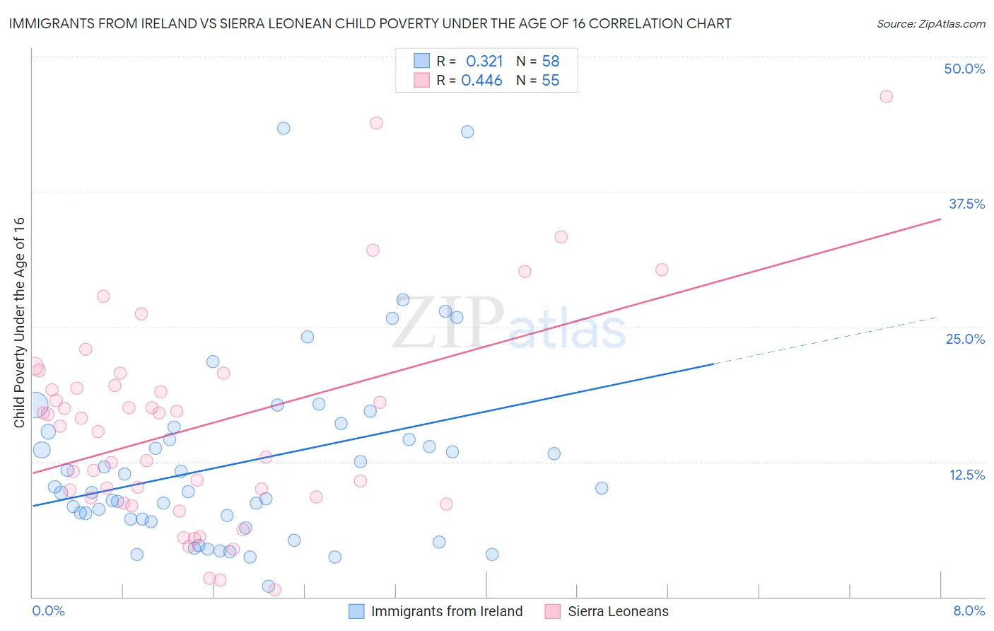 Immigrants from Ireland vs Sierra Leonean Child Poverty Under the Age of 16