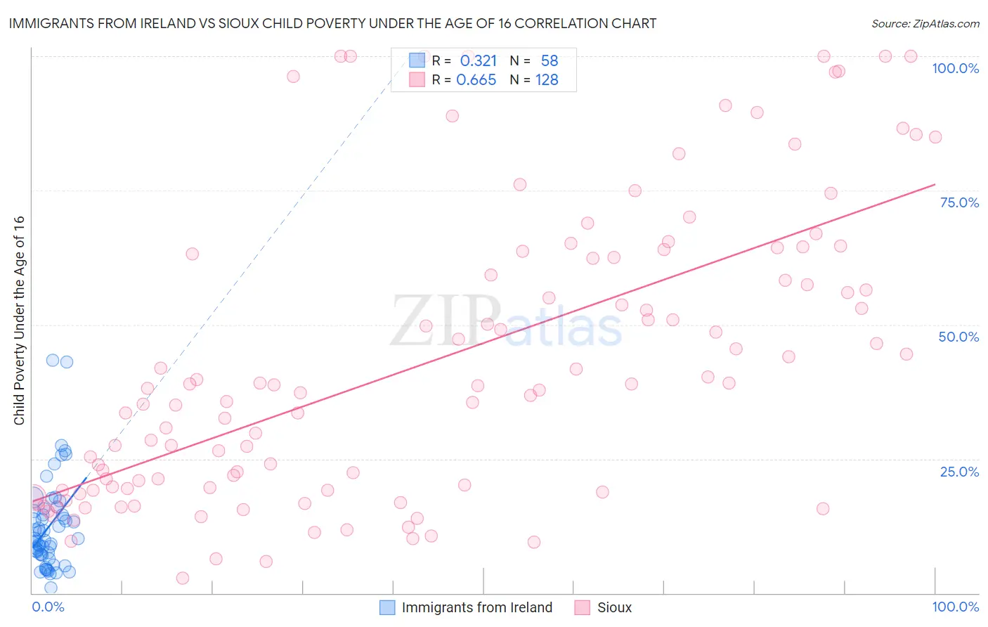 Immigrants from Ireland vs Sioux Child Poverty Under the Age of 16