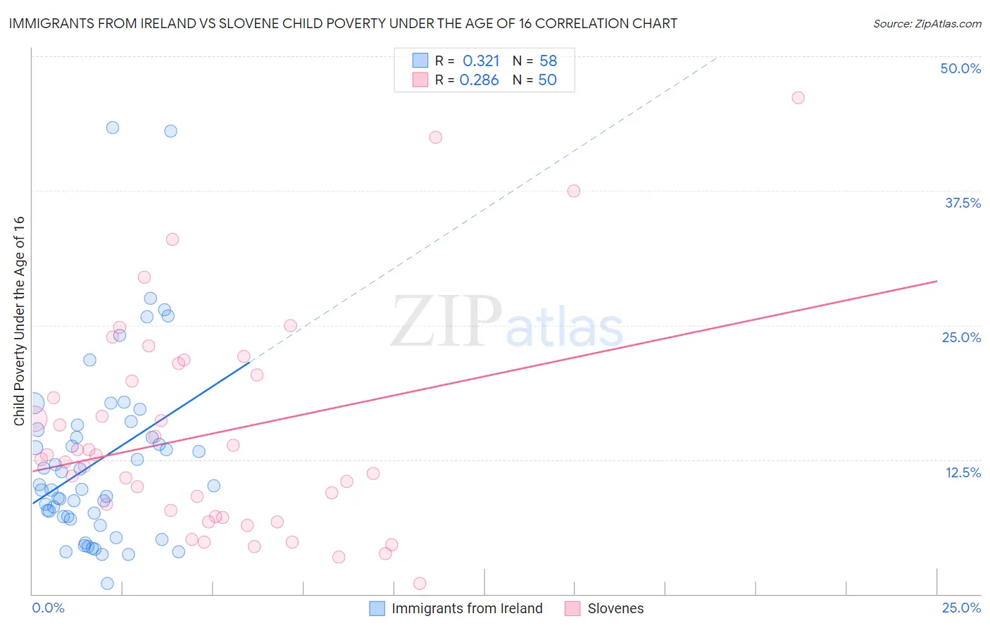 Immigrants from Ireland vs Slovene Child Poverty Under the Age of 16