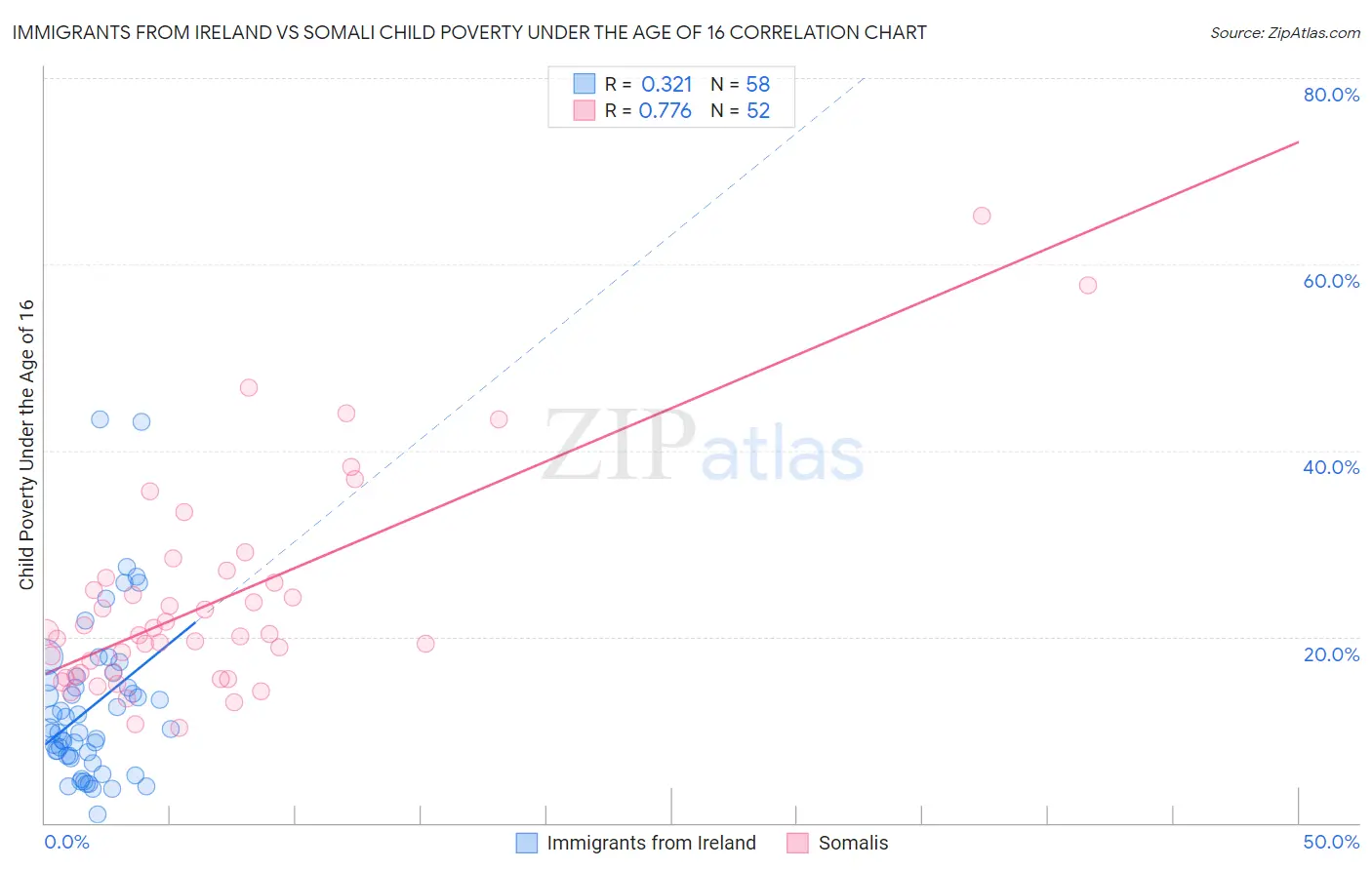 Immigrants from Ireland vs Somali Child Poverty Under the Age of 16