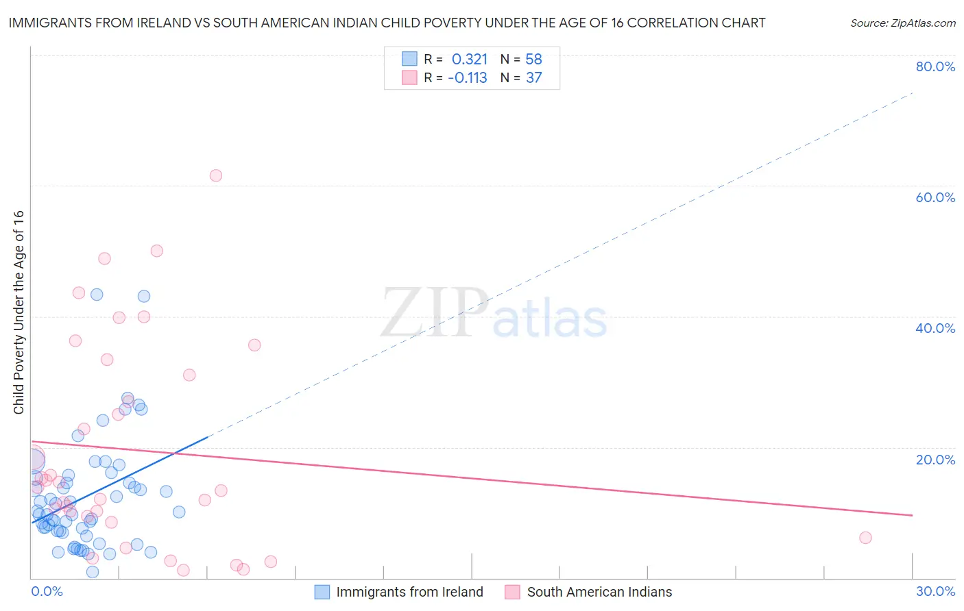 Immigrants from Ireland vs South American Indian Child Poverty Under the Age of 16