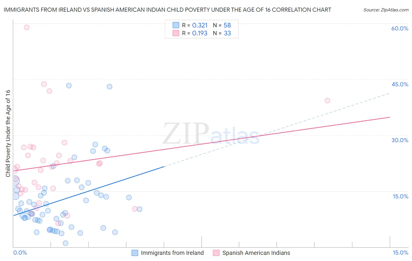 Immigrants from Ireland vs Spanish American Indian Child Poverty Under the Age of 16