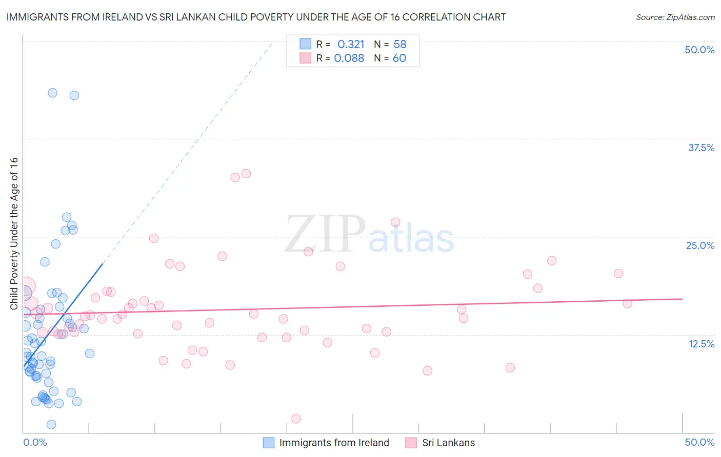 Immigrants from Ireland vs Sri Lankan Child Poverty Under the Age of 16