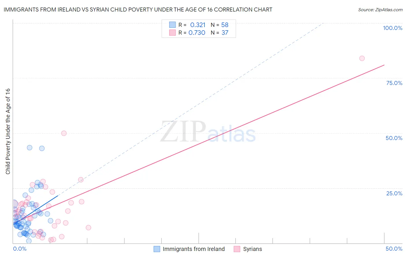 Immigrants from Ireland vs Syrian Child Poverty Under the Age of 16