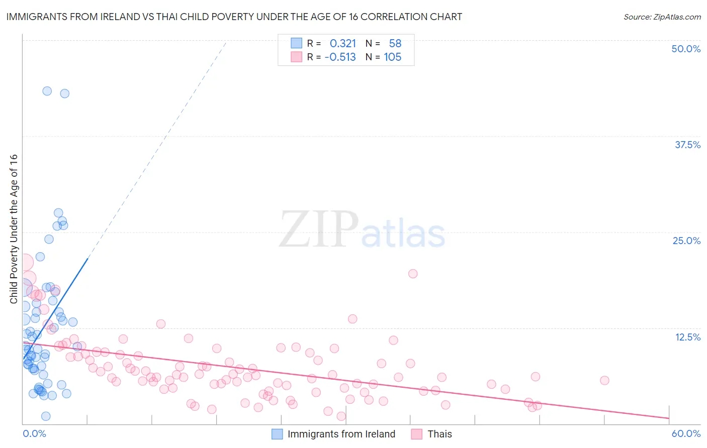 Immigrants from Ireland vs Thai Child Poverty Under the Age of 16
