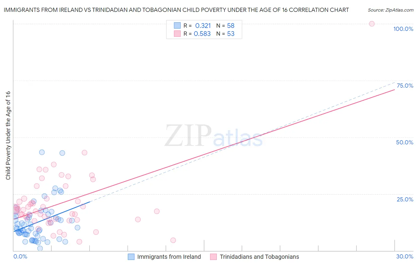 Immigrants from Ireland vs Trinidadian and Tobagonian Child Poverty Under the Age of 16