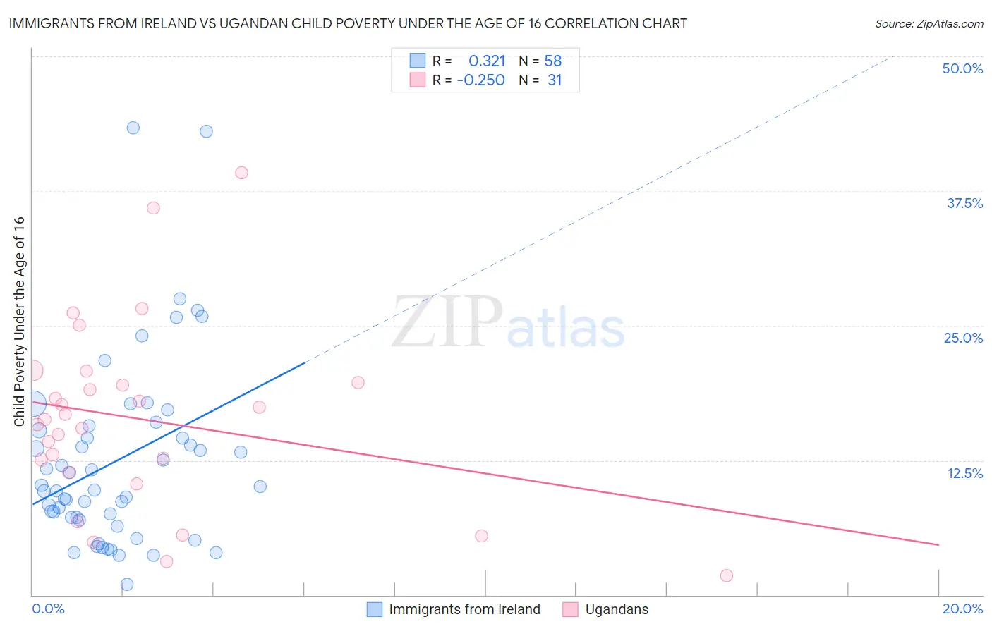 Immigrants from Ireland vs Ugandan Child Poverty Under the Age of 16