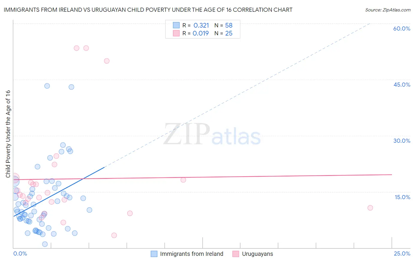 Immigrants from Ireland vs Uruguayan Child Poverty Under the Age of 16