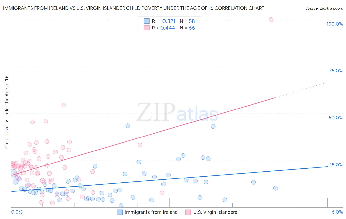 Immigrants from Ireland vs U.S. Virgin Islander Child Poverty Under the Age of 16