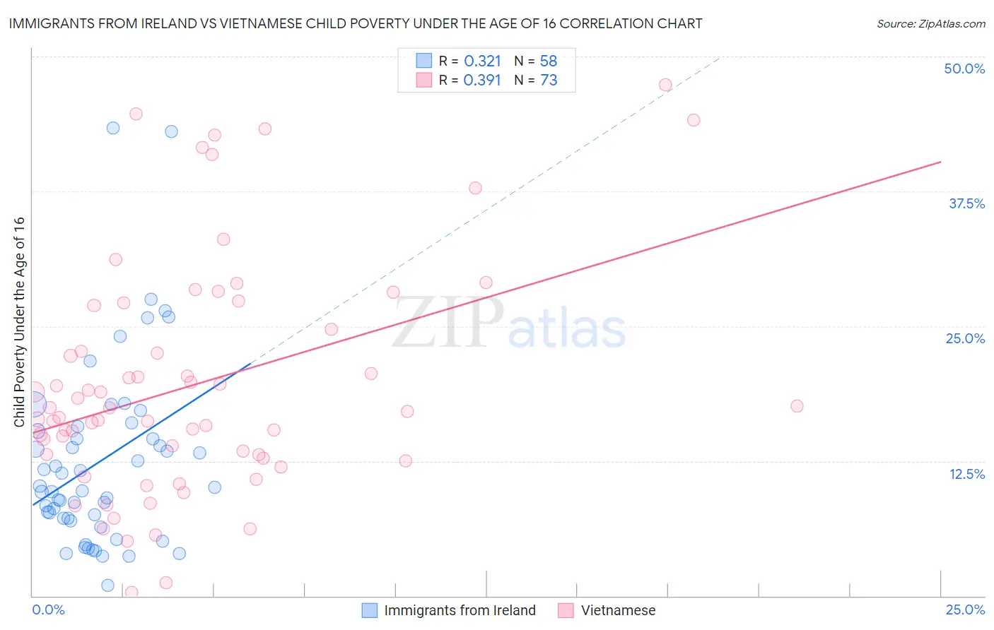 Immigrants from Ireland vs Vietnamese Child Poverty Under the Age of 16