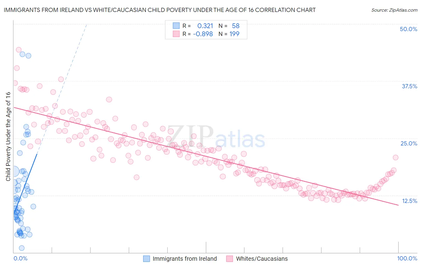 Immigrants from Ireland vs White/Caucasian Child Poverty Under the Age of 16