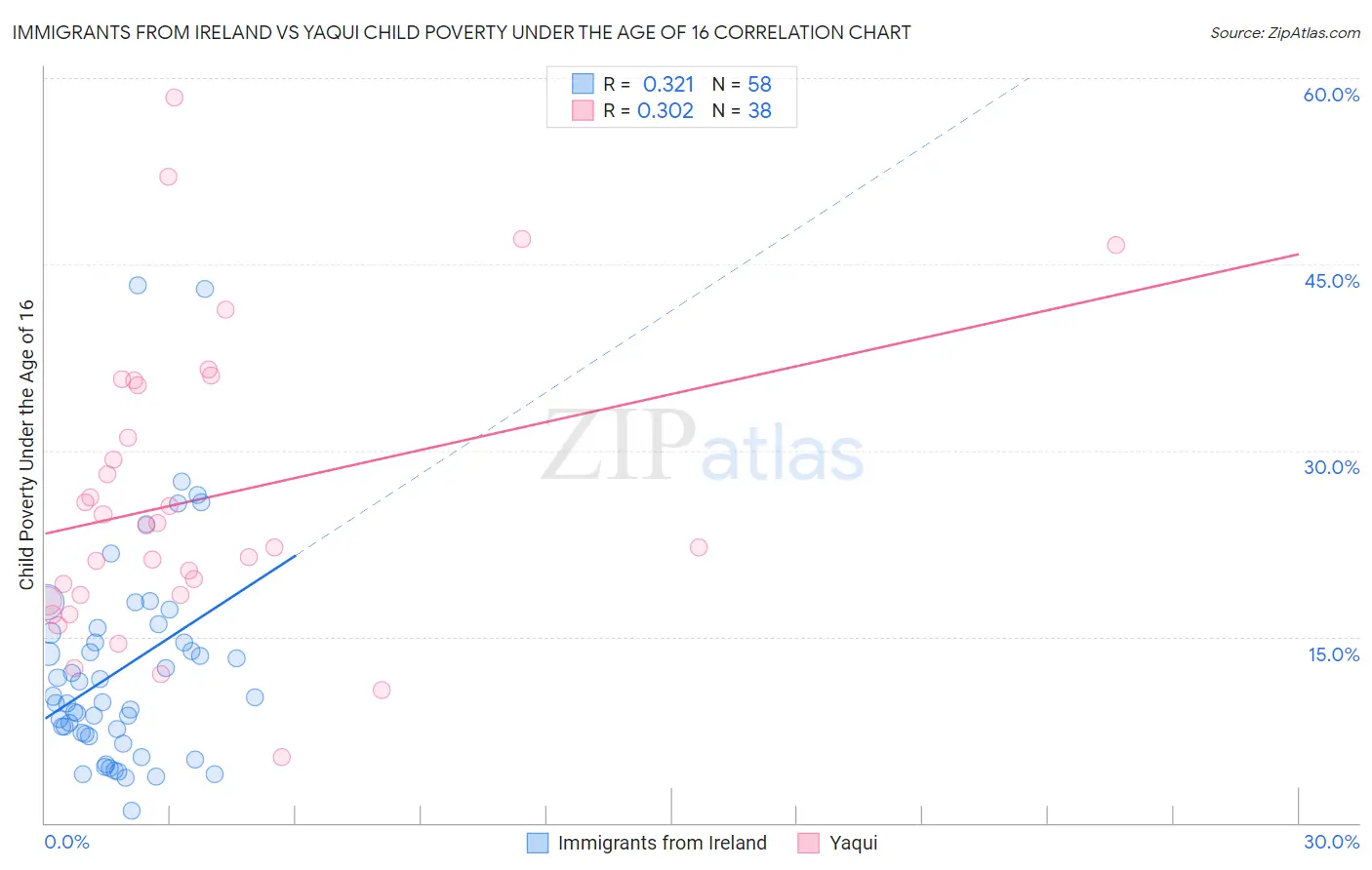 Immigrants from Ireland vs Yaqui Child Poverty Under the Age of 16