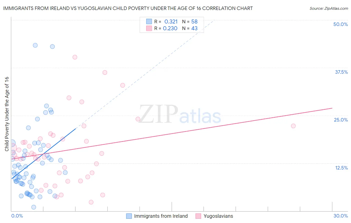 Immigrants from Ireland vs Yugoslavian Child Poverty Under the Age of 16