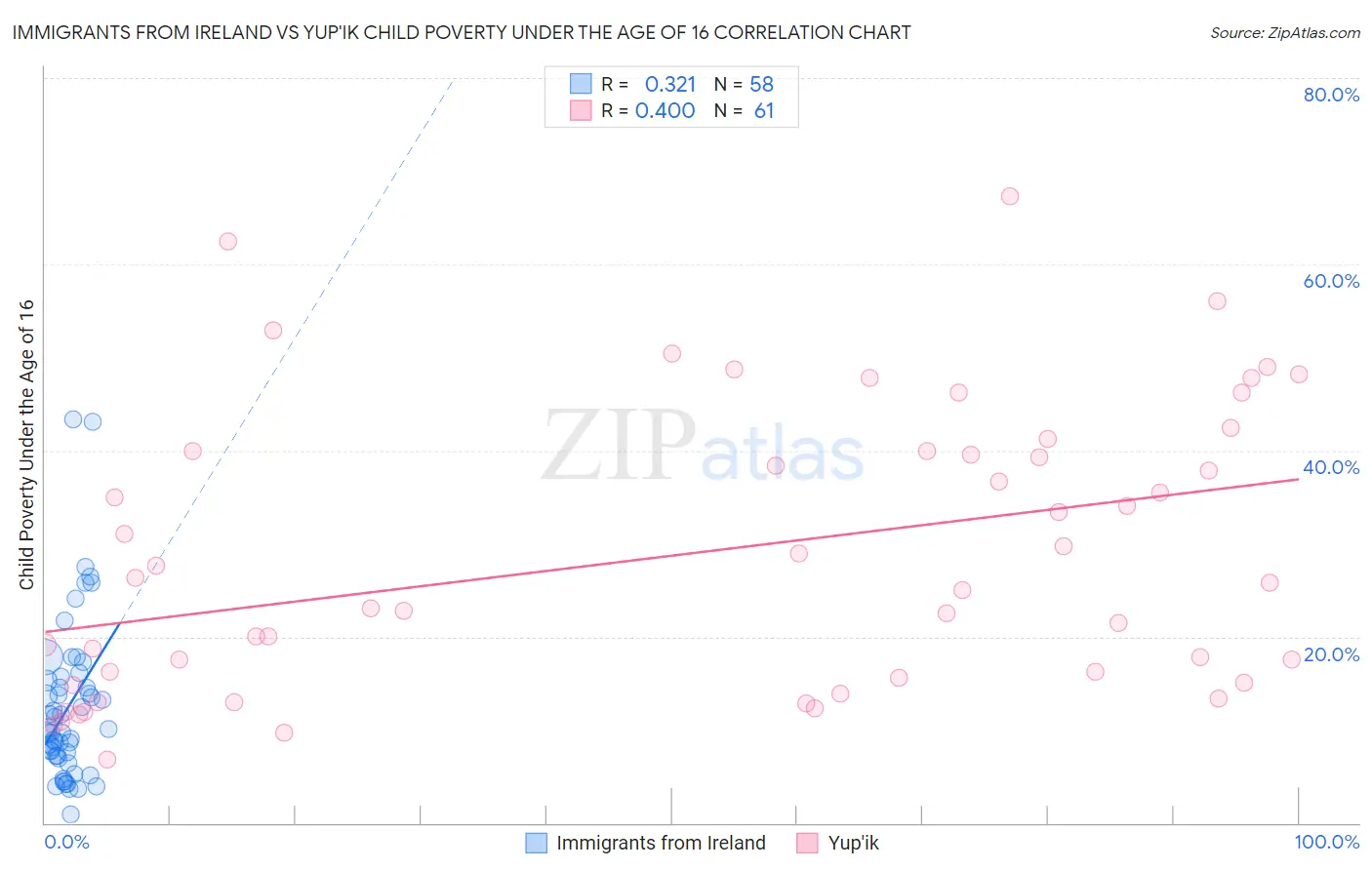 Immigrants from Ireland vs Yup'ik Child Poverty Under the Age of 16