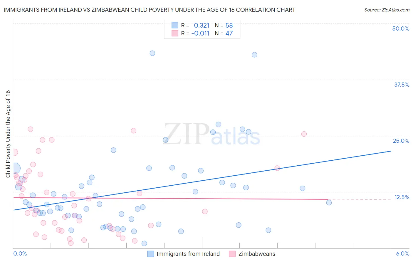 Immigrants from Ireland vs Zimbabwean Child Poverty Under the Age of 16