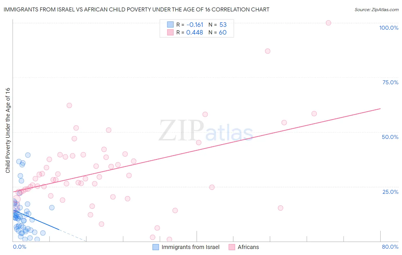 Immigrants from Israel vs African Child Poverty Under the Age of 16