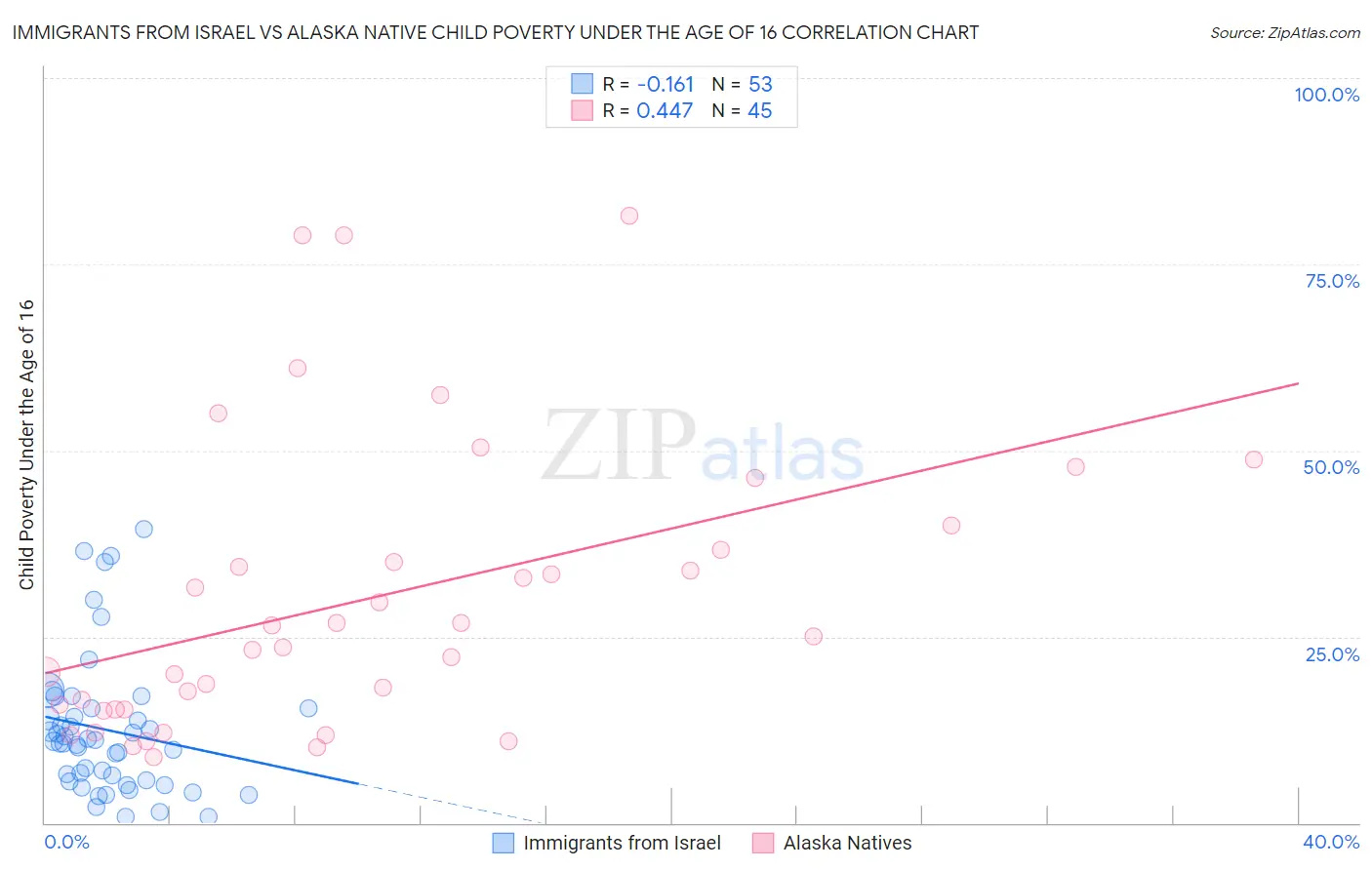 Immigrants from Israel vs Alaska Native Child Poverty Under the Age of 16