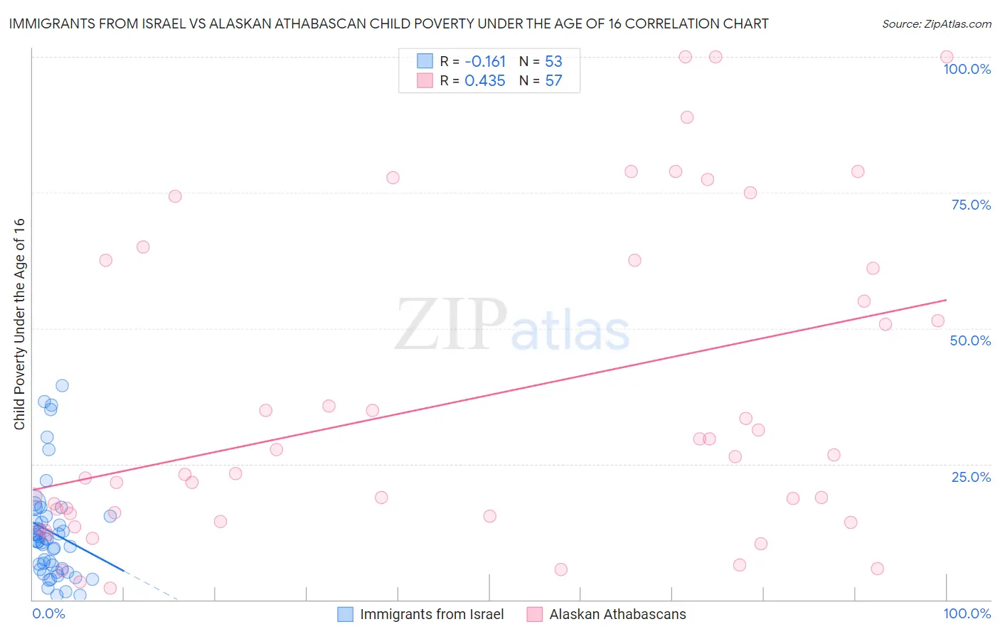 Immigrants from Israel vs Alaskan Athabascan Child Poverty Under the Age of 16