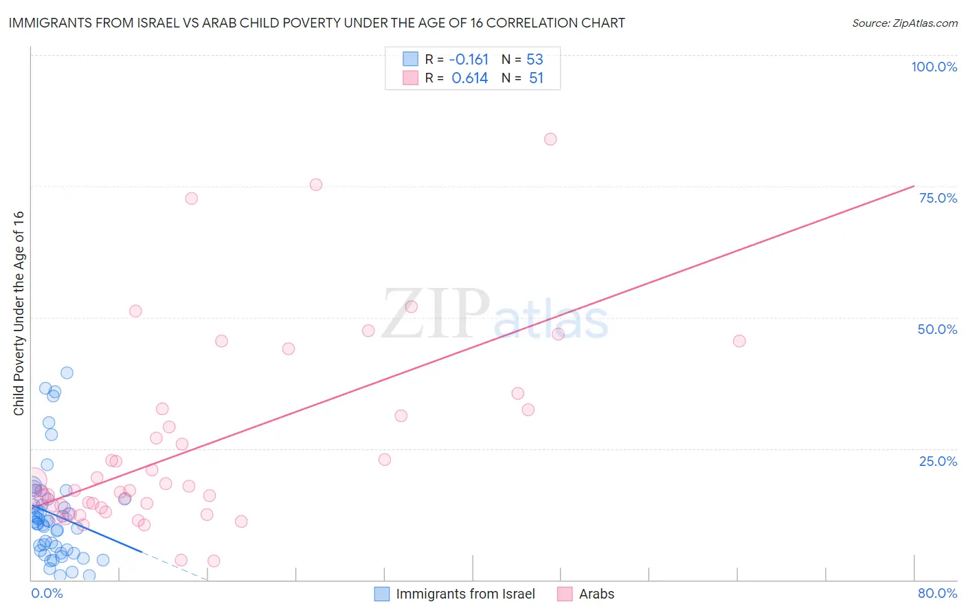 Immigrants from Israel vs Arab Child Poverty Under the Age of 16