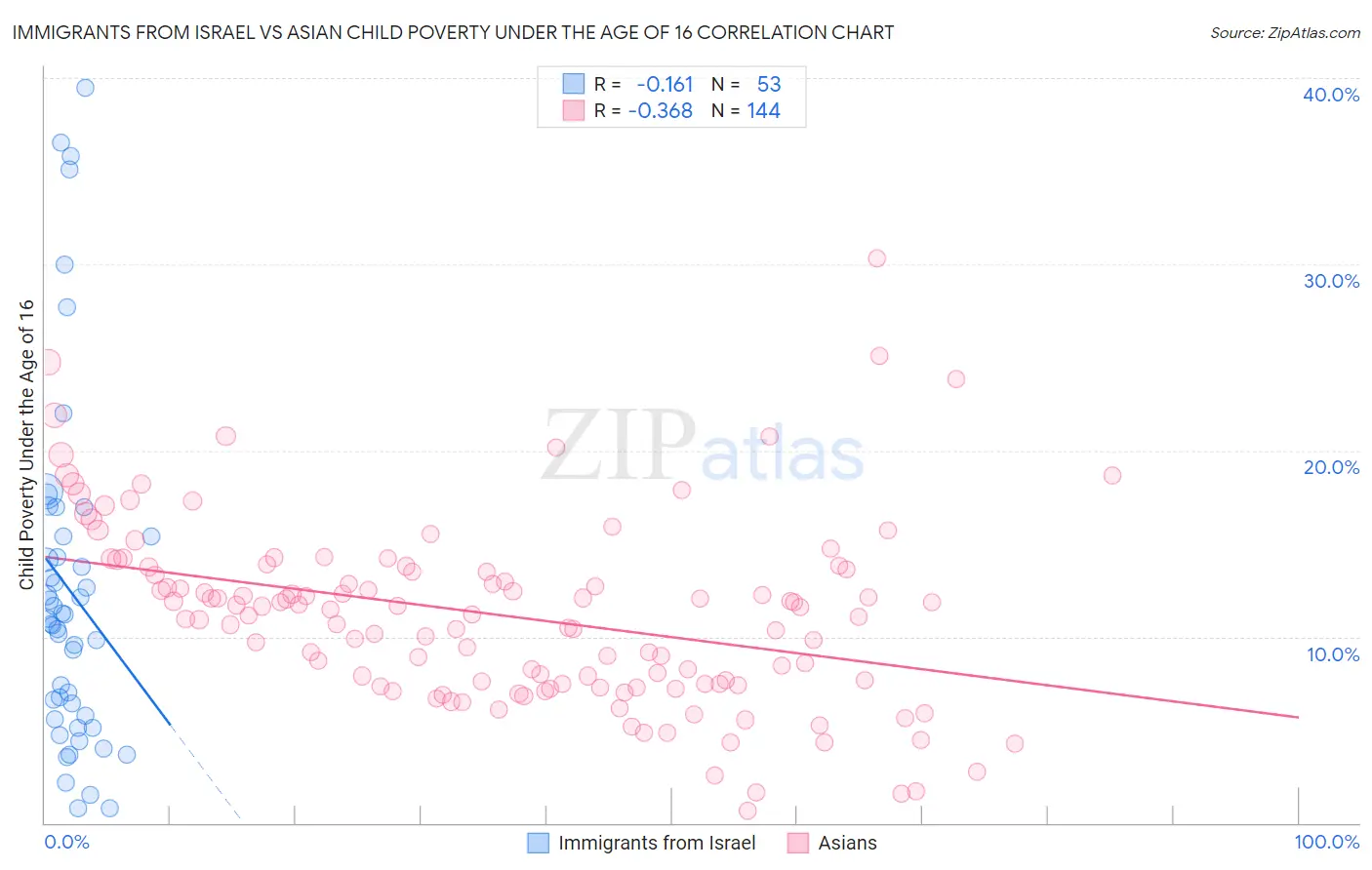 Immigrants from Israel vs Asian Child Poverty Under the Age of 16