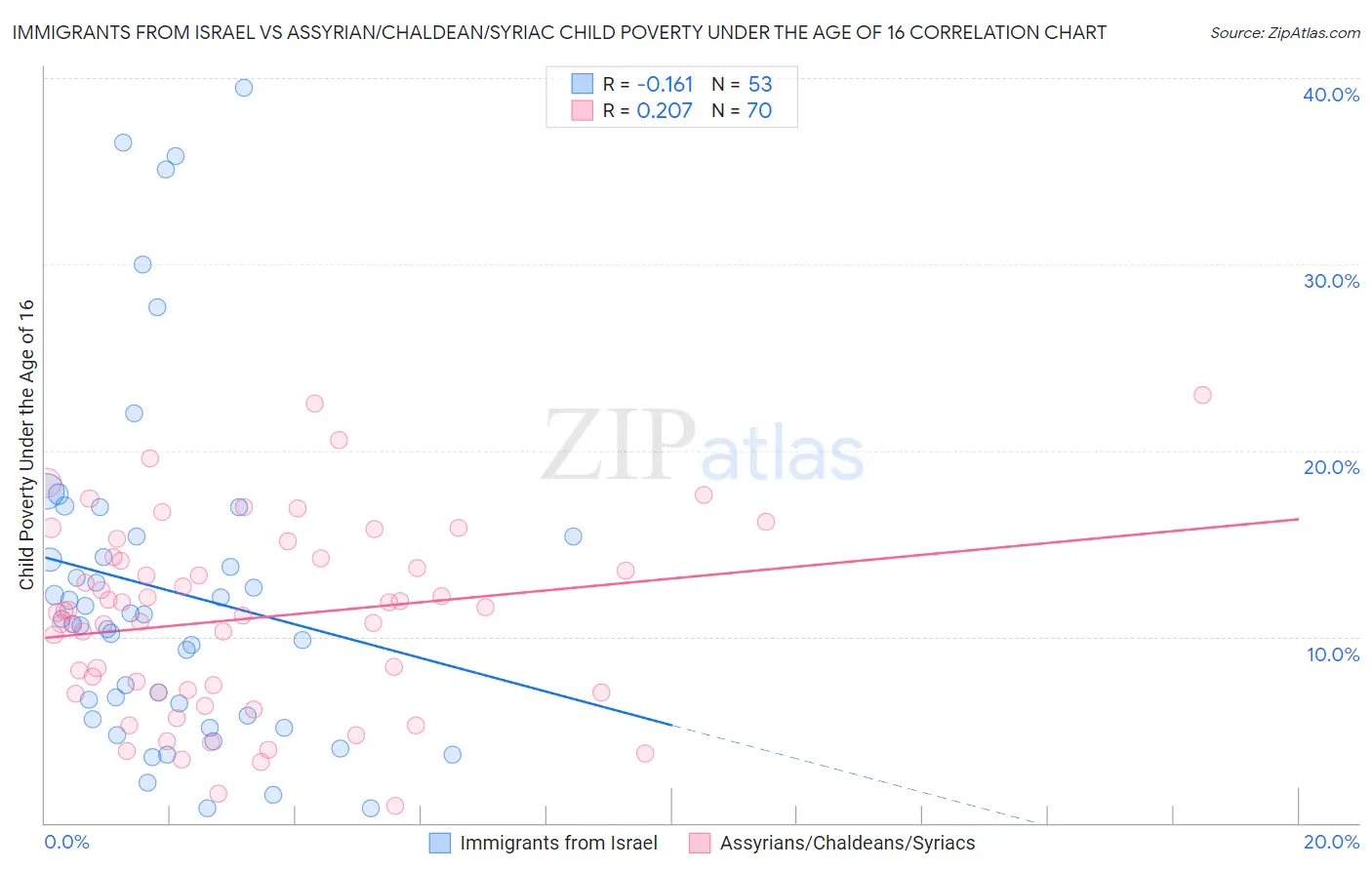 Immigrants from Israel vs Assyrian/Chaldean/Syriac Child Poverty Under the Age of 16