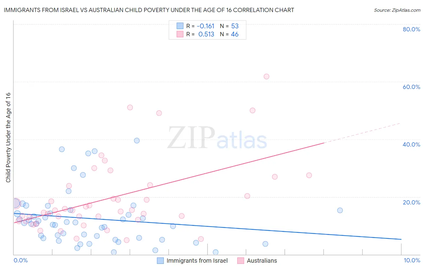 Immigrants from Israel vs Australian Child Poverty Under the Age of 16