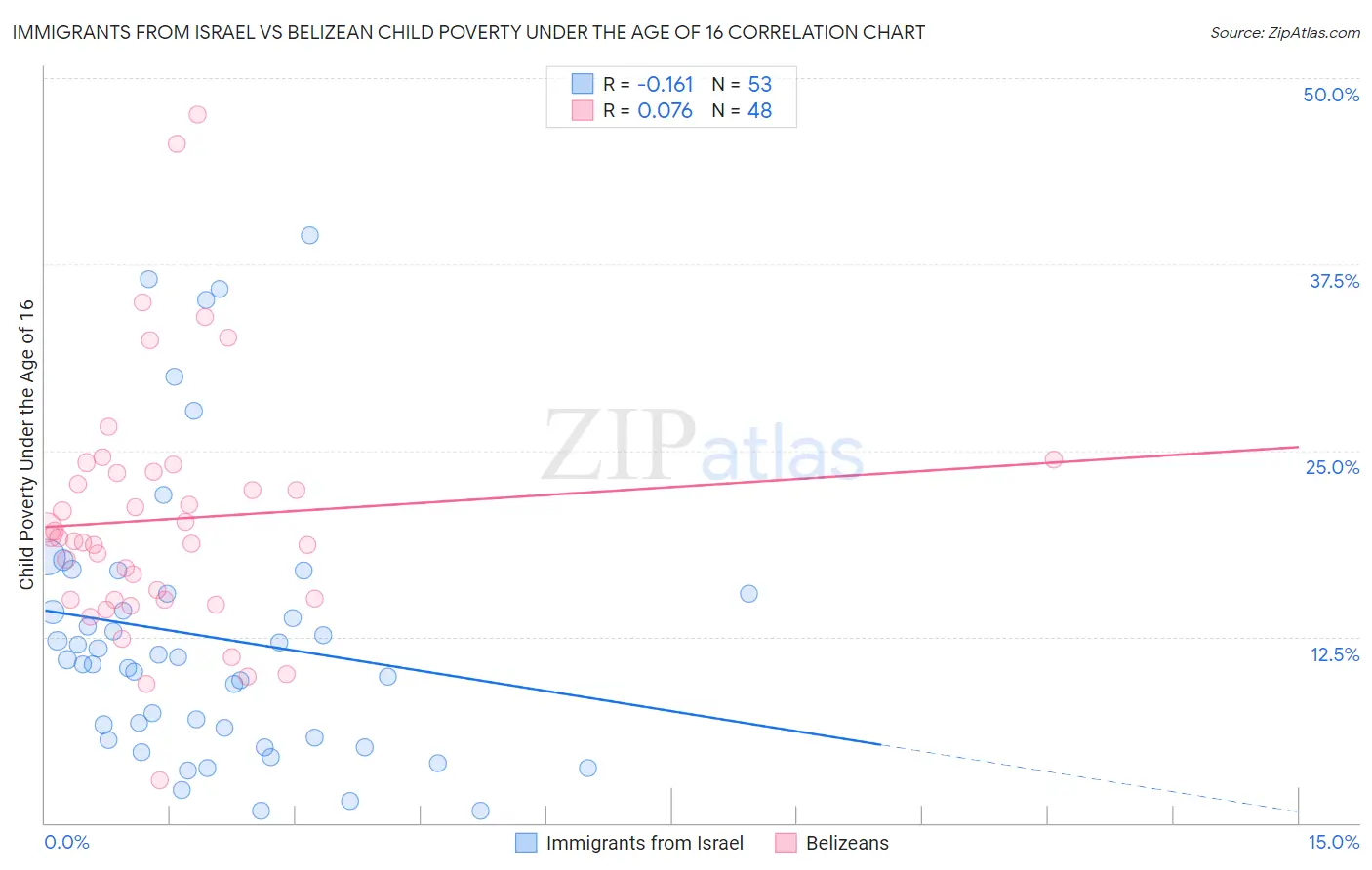 Immigrants from Israel vs Belizean Child Poverty Under the Age of 16