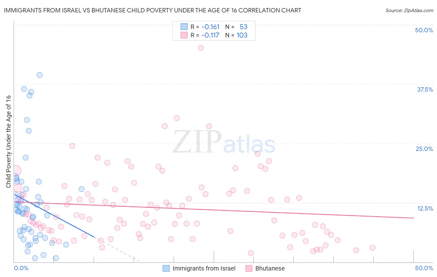 Immigrants from Israel vs Bhutanese Child Poverty Under the Age of 16