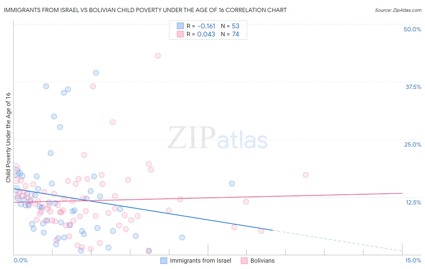 Immigrants from Israel vs Bolivian Child Poverty Under the Age of 16