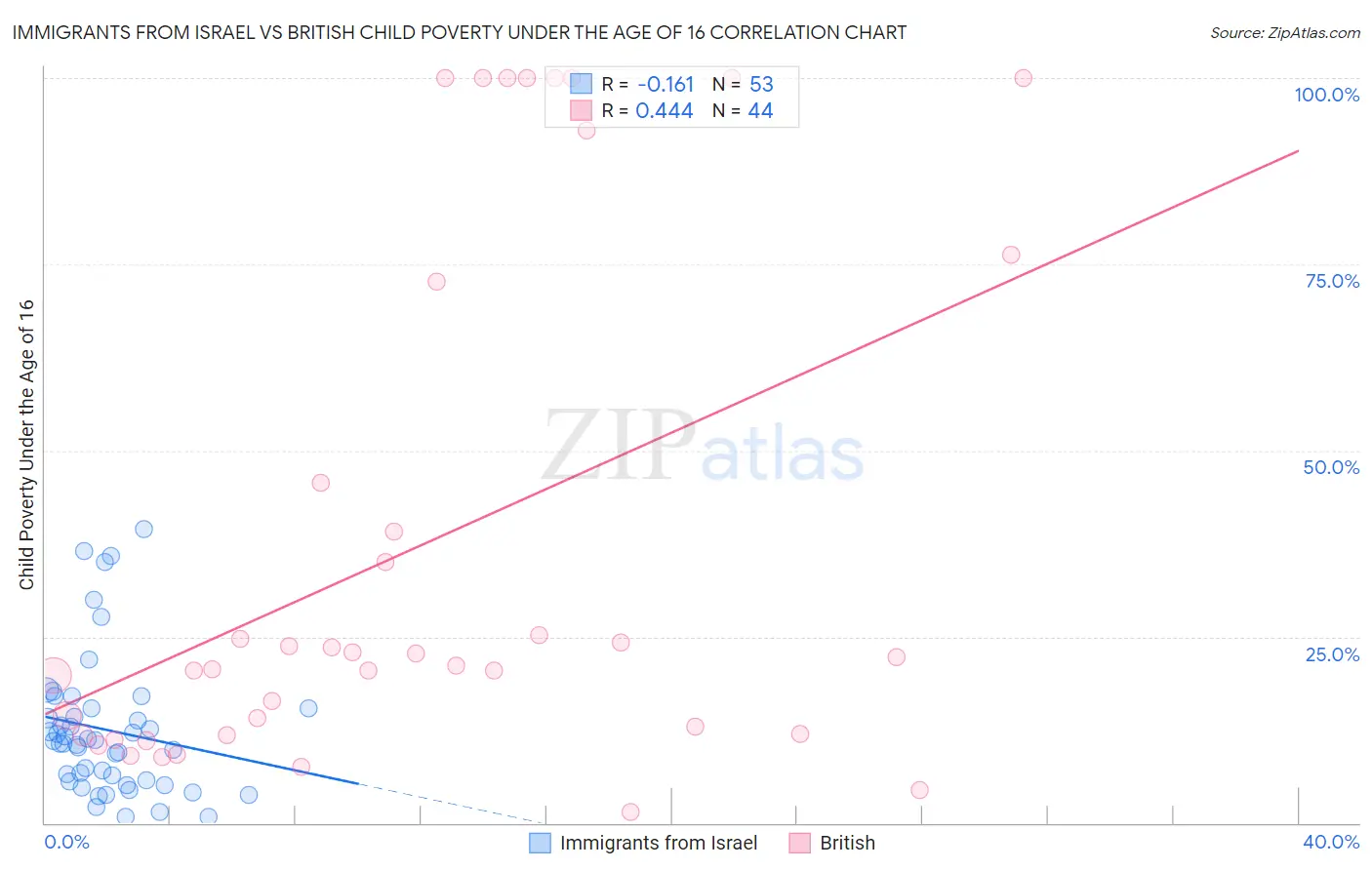 Immigrants from Israel vs British Child Poverty Under the Age of 16