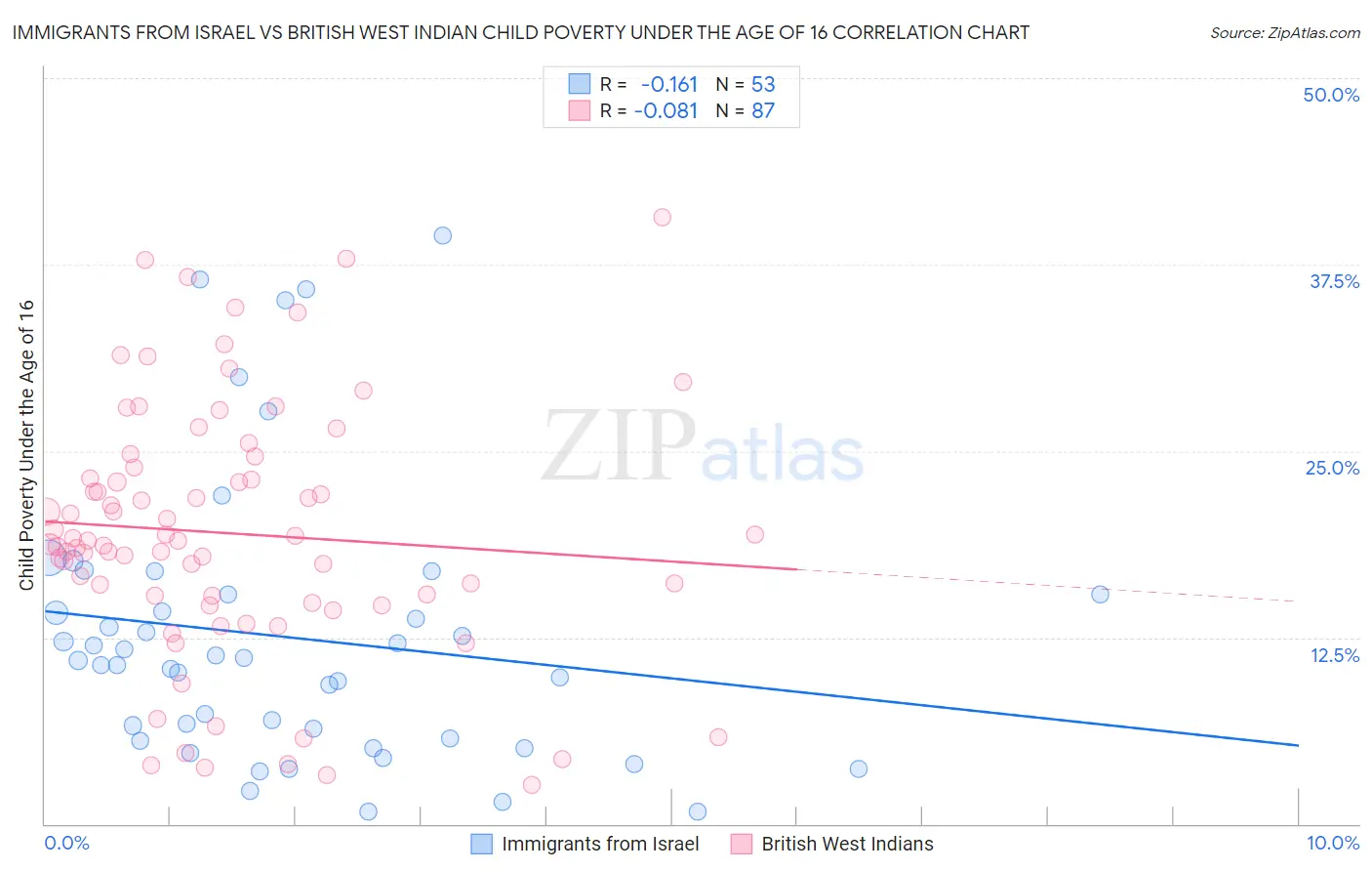 Immigrants from Israel vs British West Indian Child Poverty Under the Age of 16