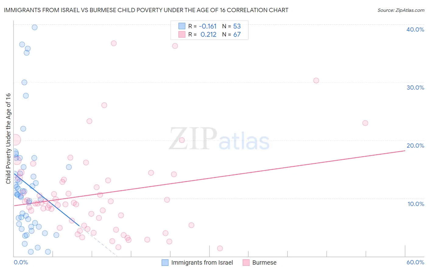 Immigrants from Israel vs Burmese Child Poverty Under the Age of 16